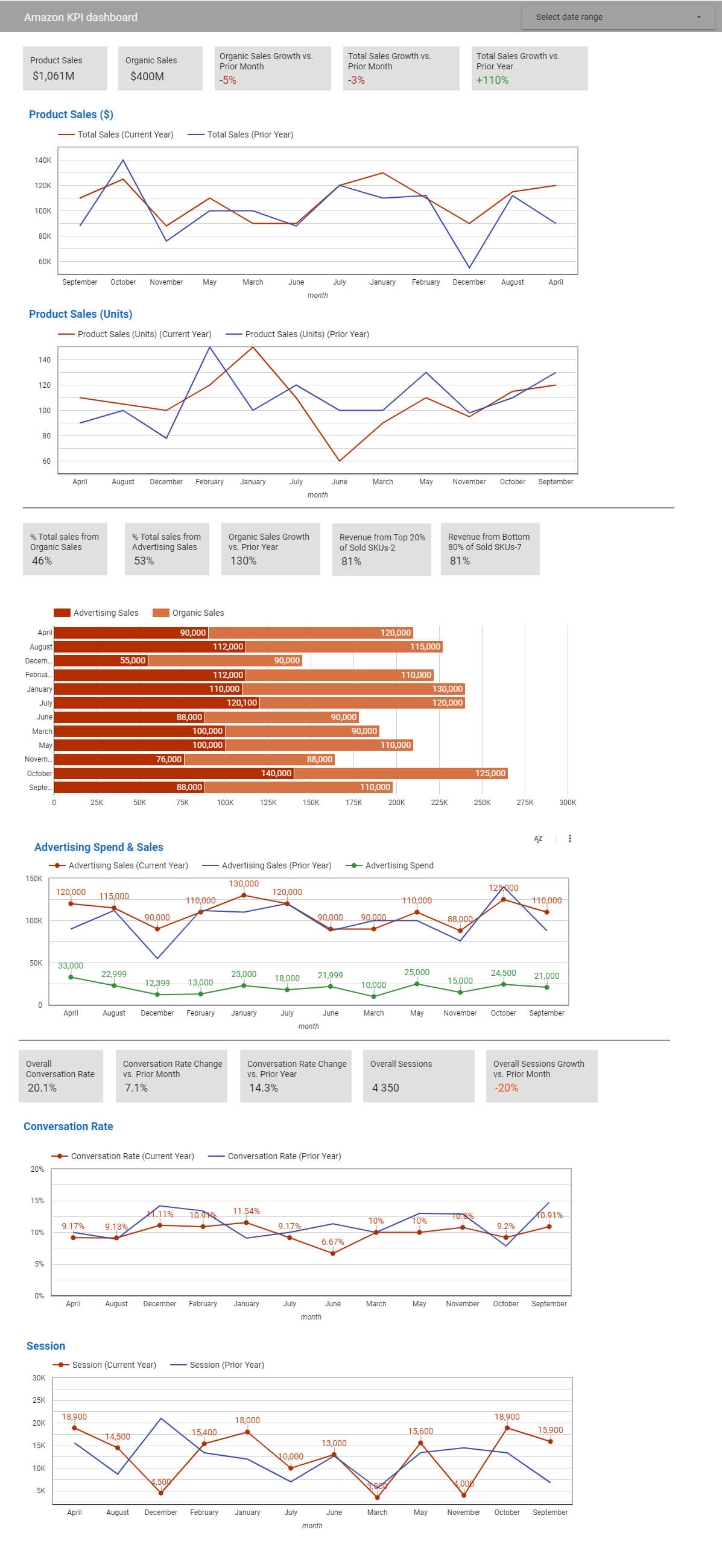 All marketing performance data in one place for Amazon marketers.