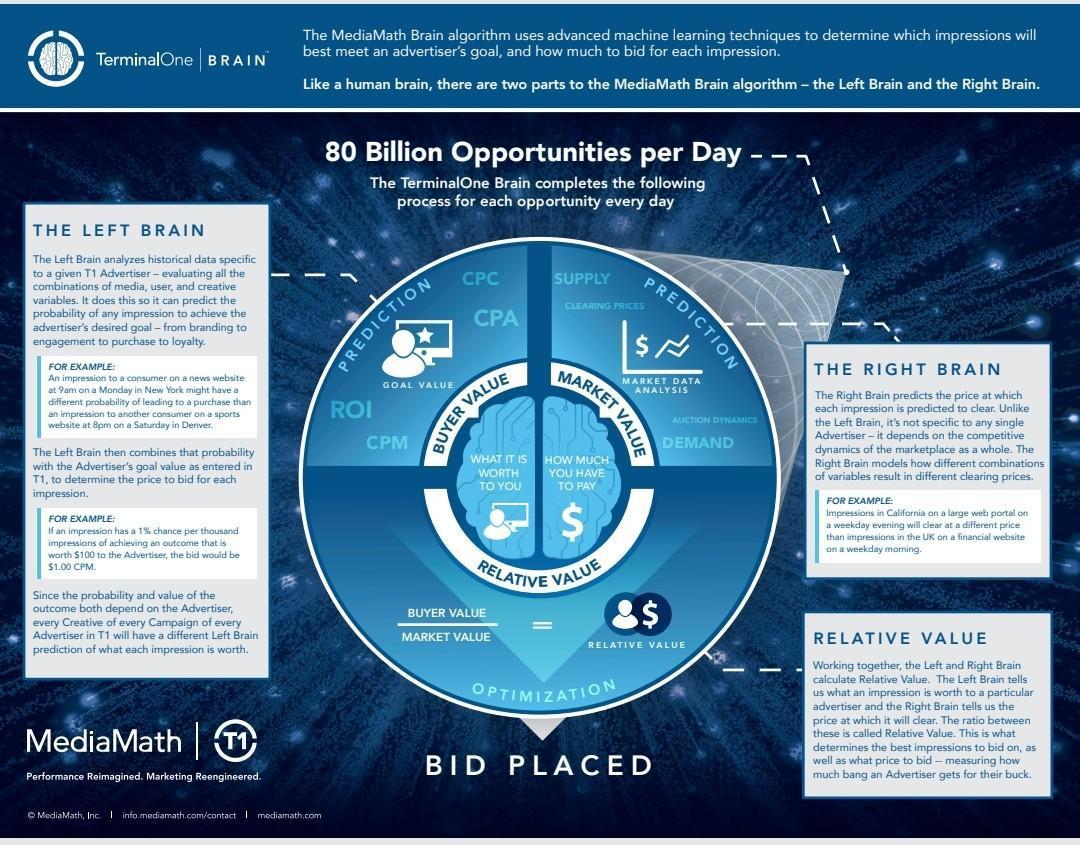 The overarching aim of MediaMath’s Brain algorithm is to help advertisers purchase the best-performing impressions at the best bid prices.