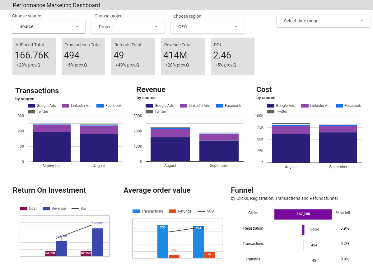 Performance marketing dashboard