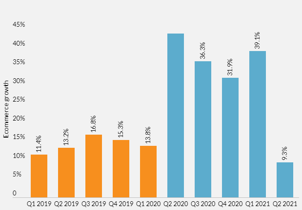 2019–2021 ecommerce growth rates.