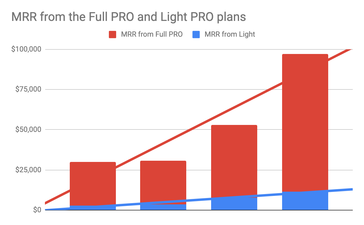 Column chart of monthly recurring revenue from different packages