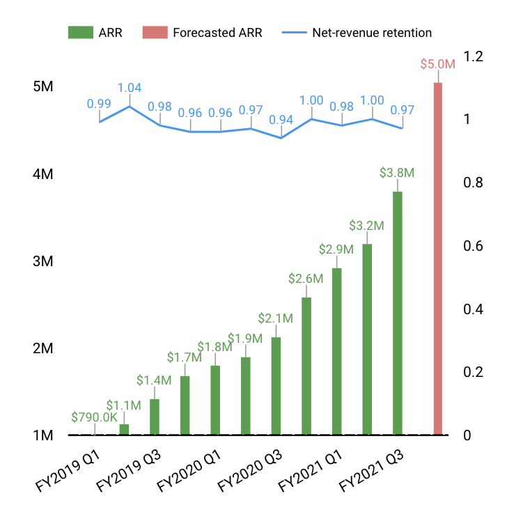 Annual recurring revenue chart