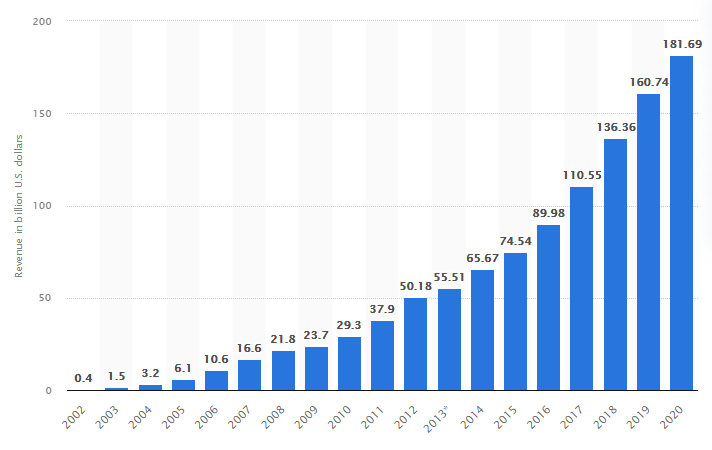 Total revenue growth chart