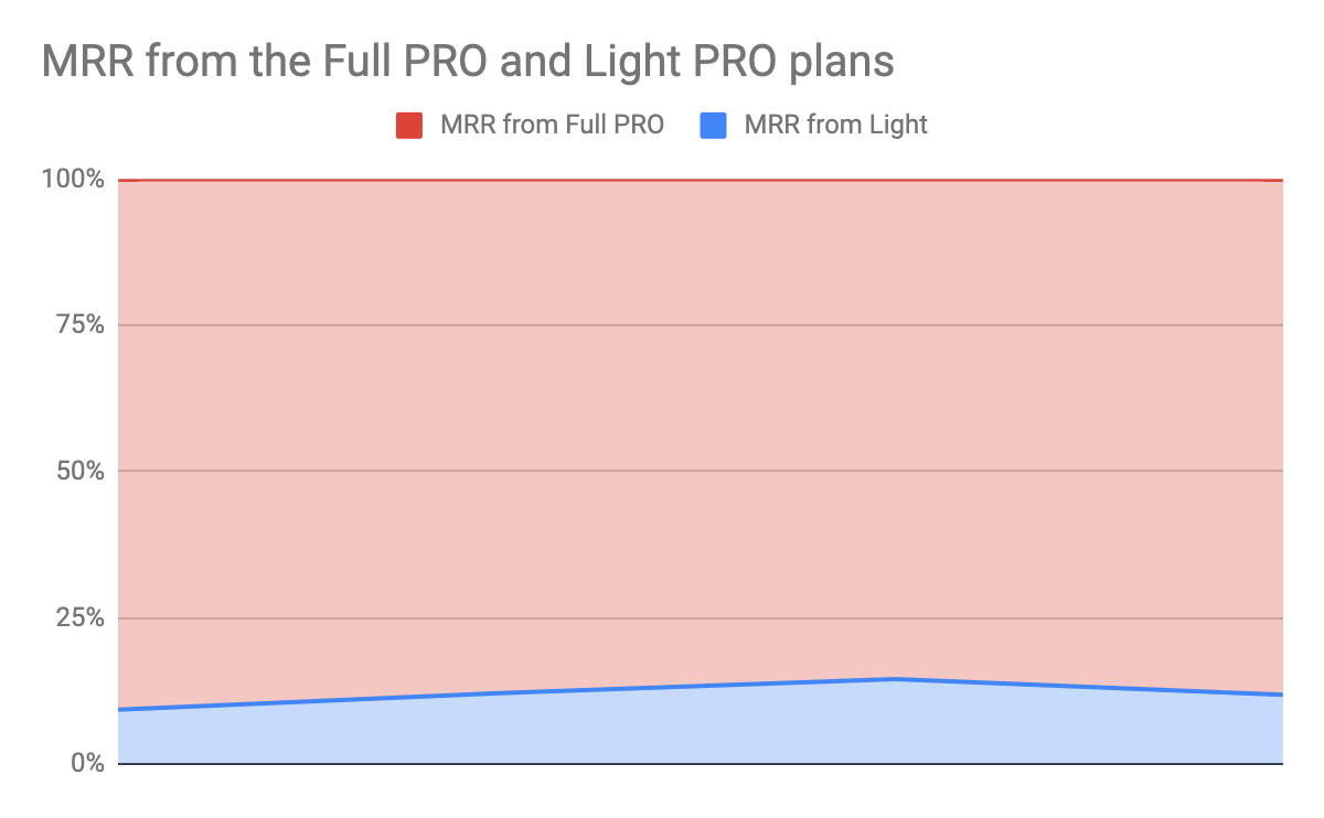 Monthly recurring revenue from different packages