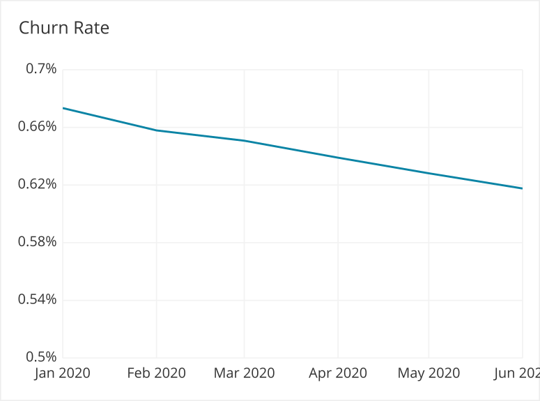Churn rate chart
