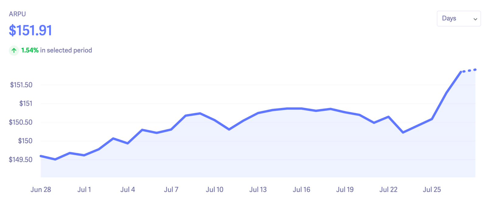 Annual revenue per user chart