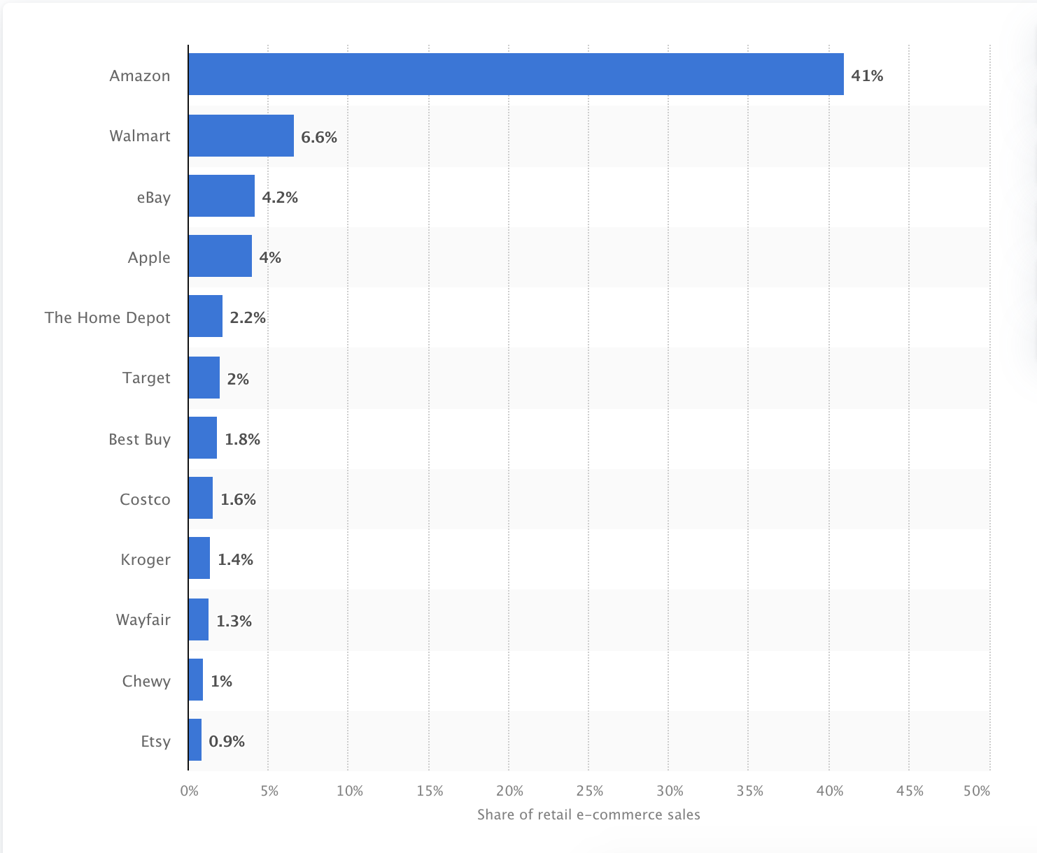 Market share chart