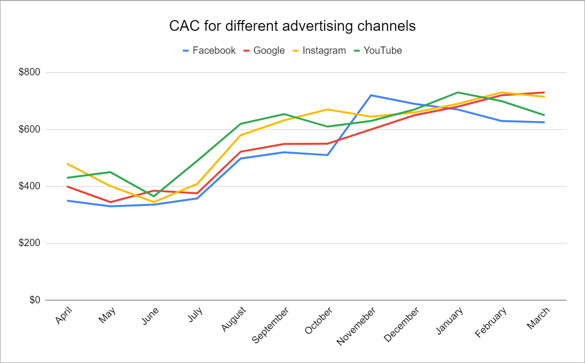 Cost of acquisition by channels chart