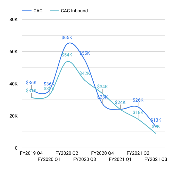 Cost of acquisition chart