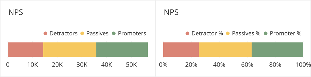 Net promoter score bar charts