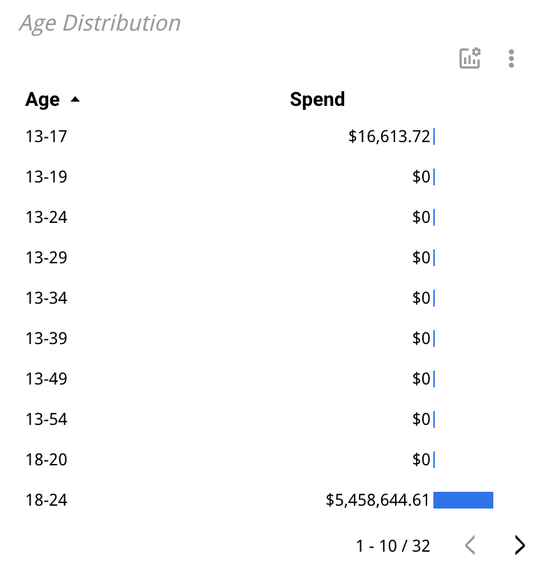 Ad spend by age chart