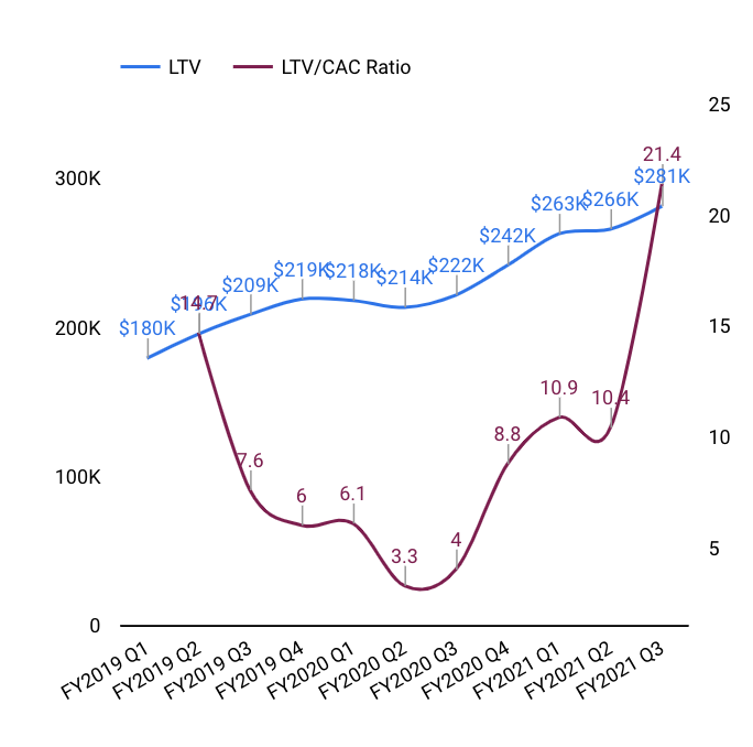Customer lifetime value to CAC chart