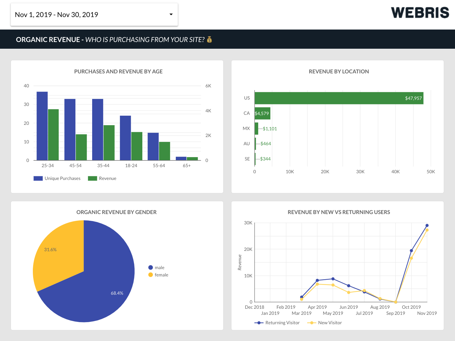 Organic traffic dashboard