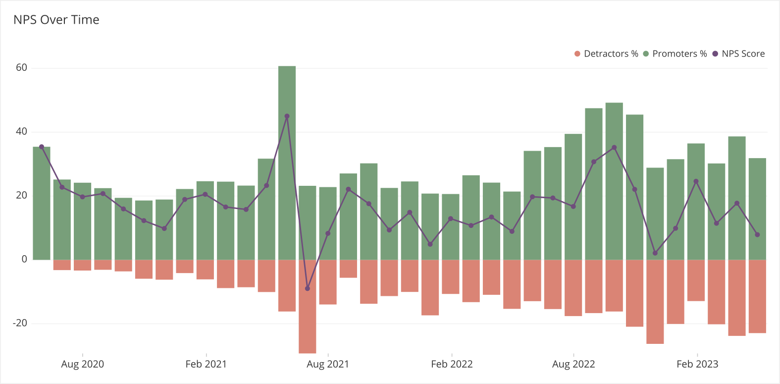Net promoter score over time chart
