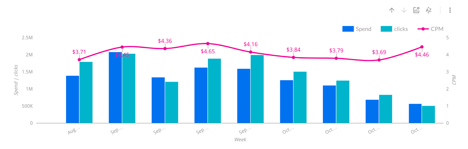 Cost per mille chart