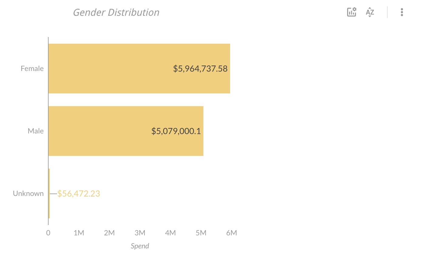 Ad spend by gender distribution chart