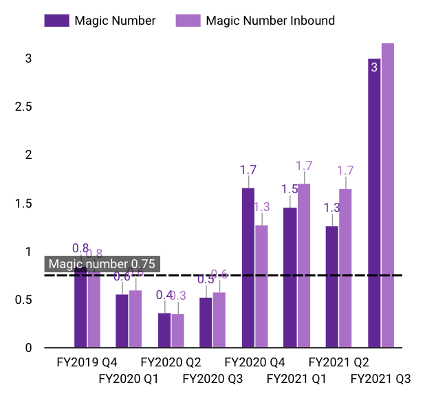 Magic Number chart