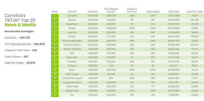 Social media benchmarks: top 20 news and media accounts on TikTok