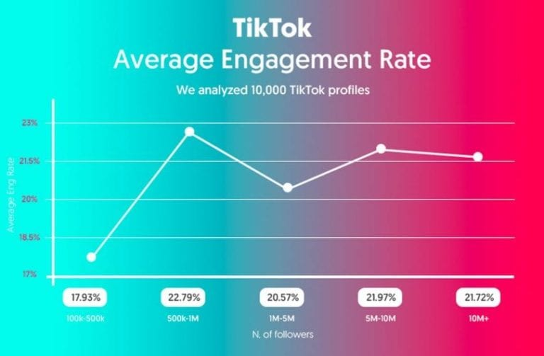 TikTok average engagement rate depending on the followers count