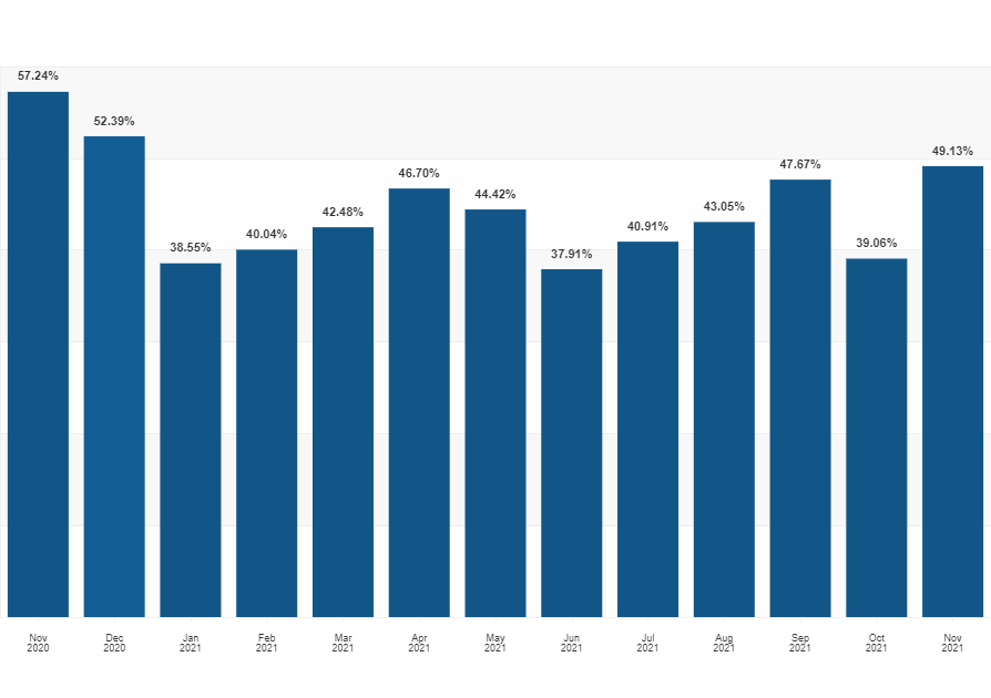 Video view rate on Instagram by month in 2021