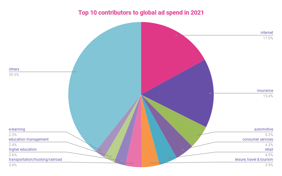 Top contributors to global ad spend in 2021