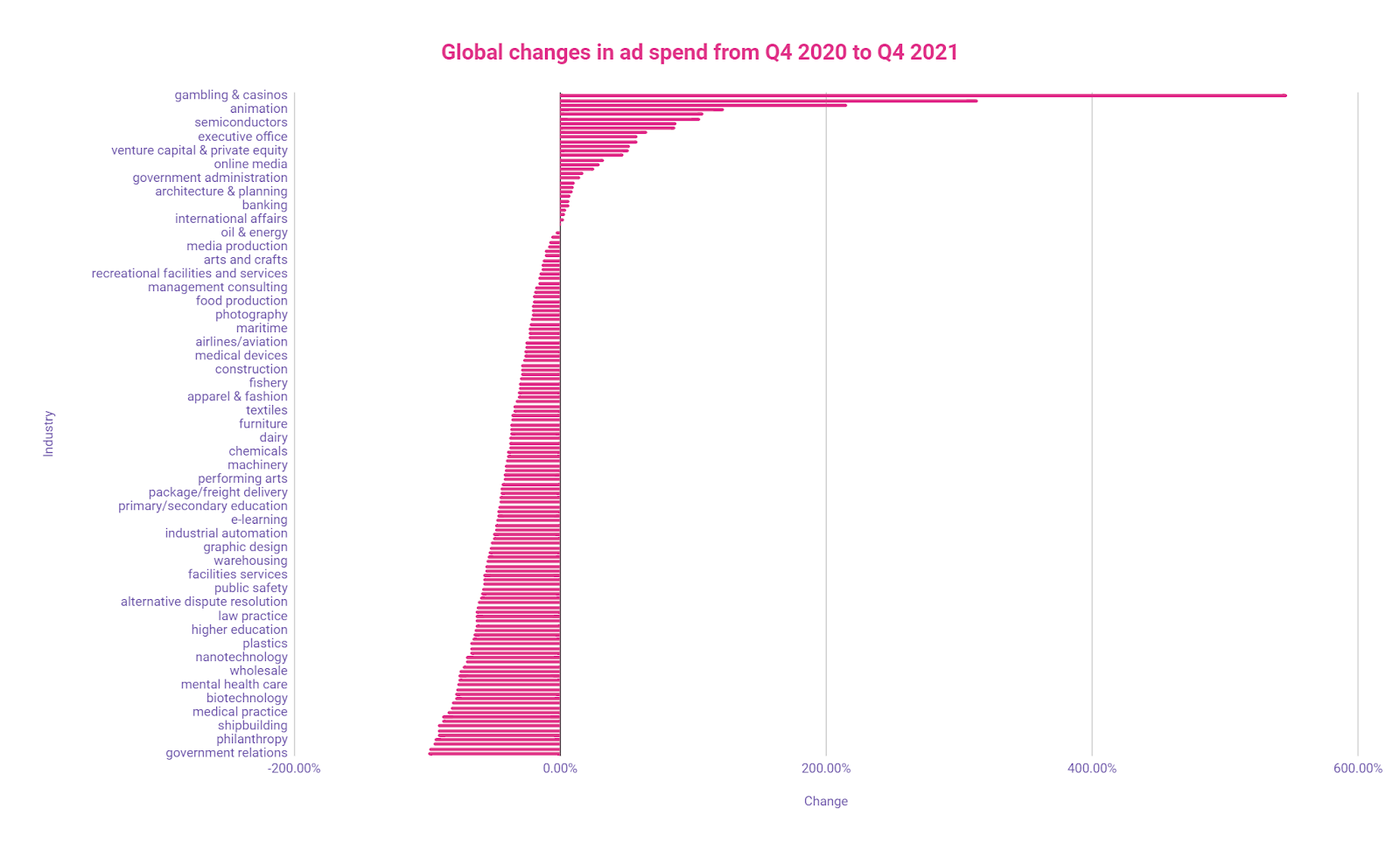 Global changes in ad spend from Q4 2020 to Q4 2021