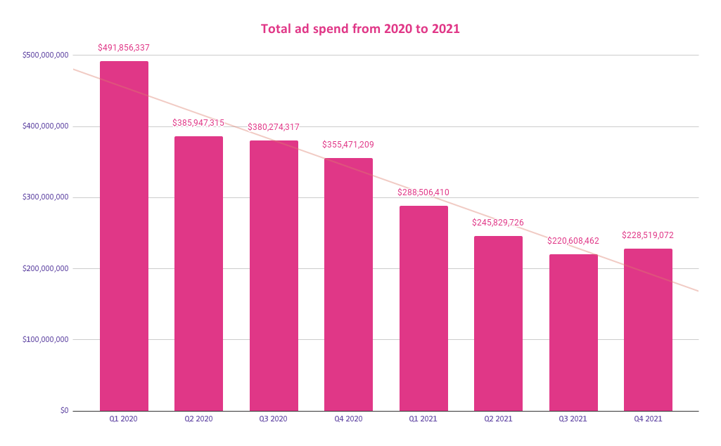 Digital ad spend in 2020-2021