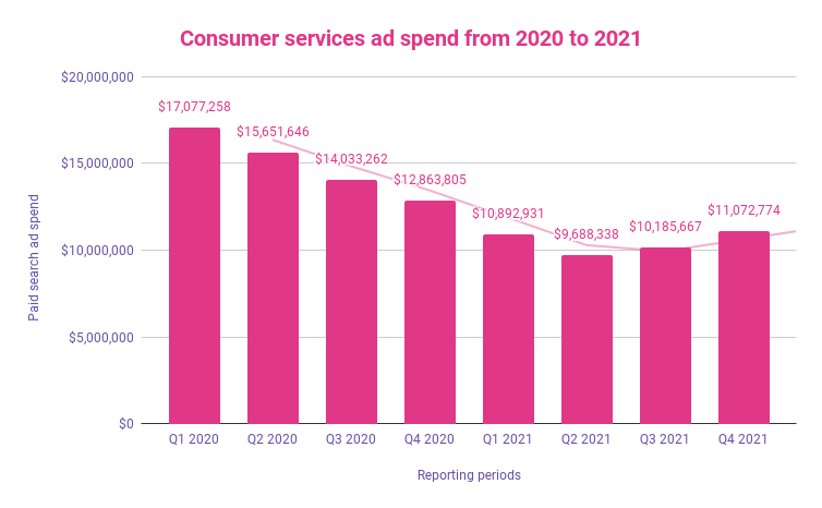 Consumer services global ad spend