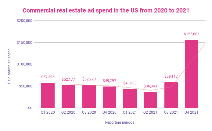 Commercial real estate ad spend in the US