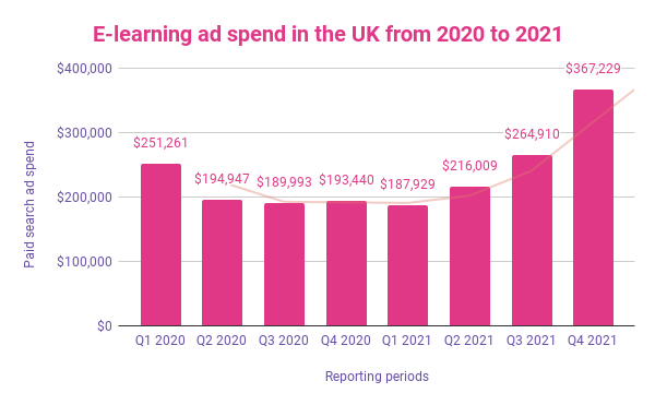 E-learning ad spend in the UK