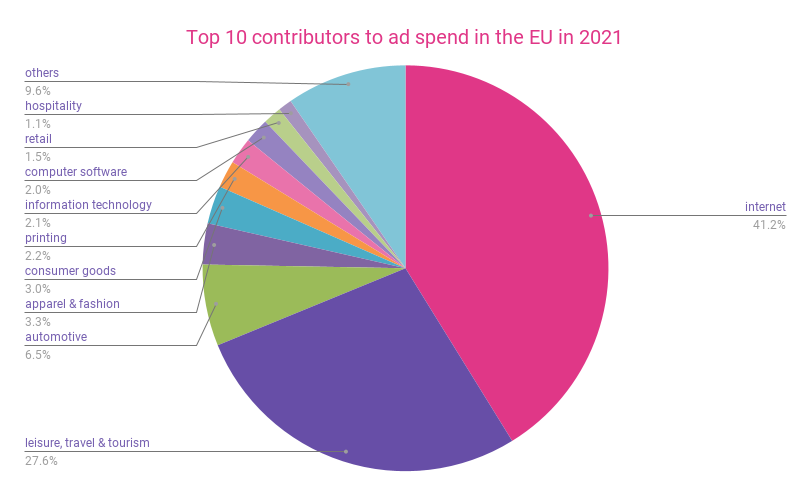Top 10 contributors to ad spend in the EU