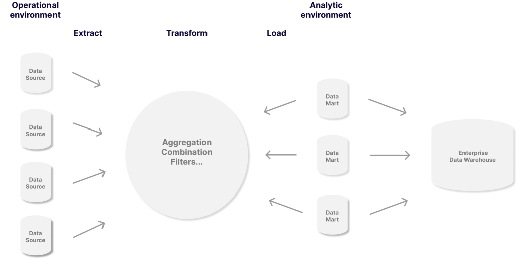 Data transformation Process graph
