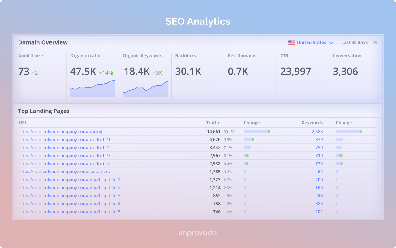 An example of an SEO dashboard made with Improvado