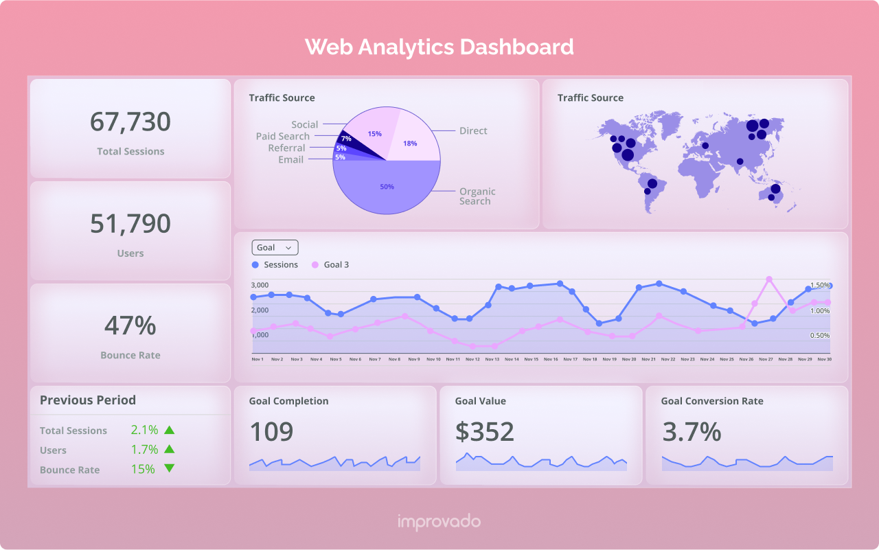 An example of a web analytics dashboard made with Improvado