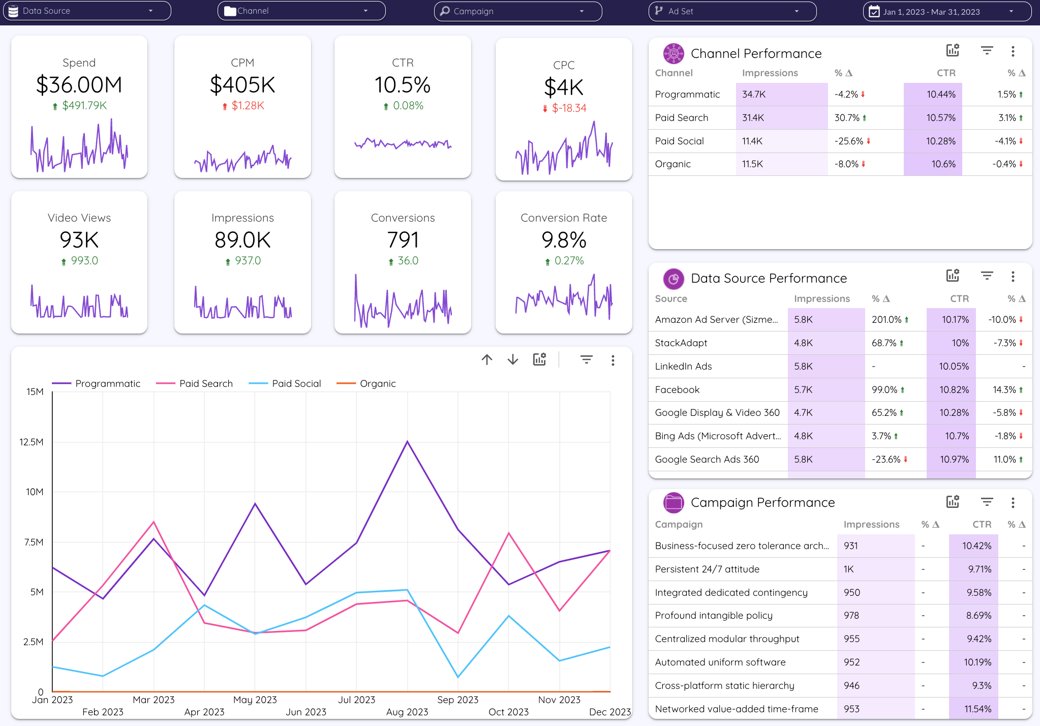Improvado performance dashboard tracks ad performance down to geo, device type, and demographic.