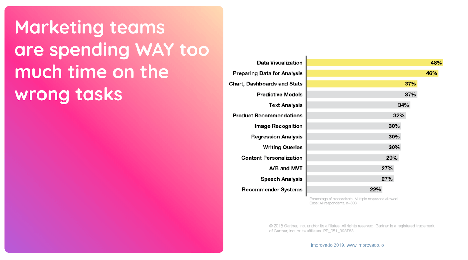 Improvado saves time for marketing professionals