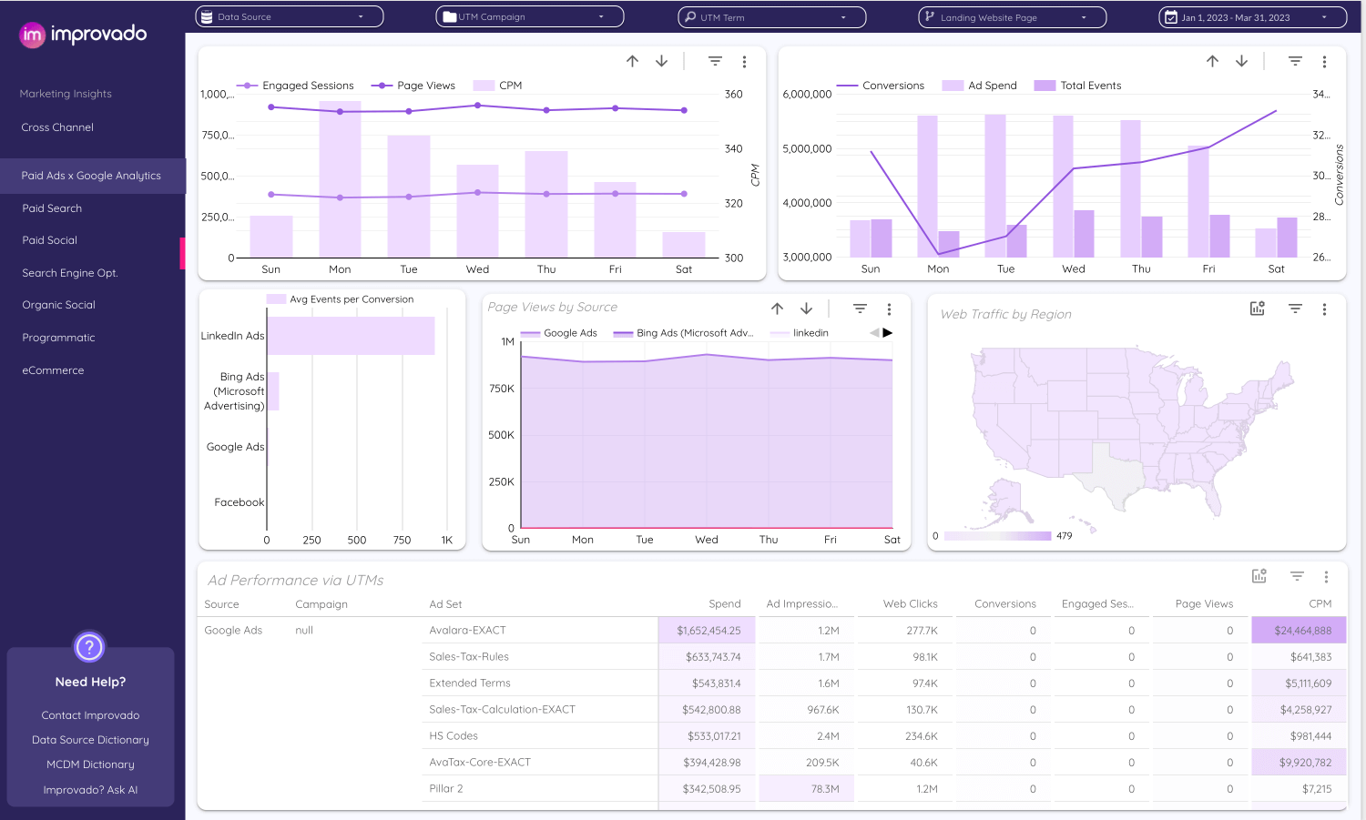 Improvado combines Google Ads and web analytics data for a more granular view of ad performance.