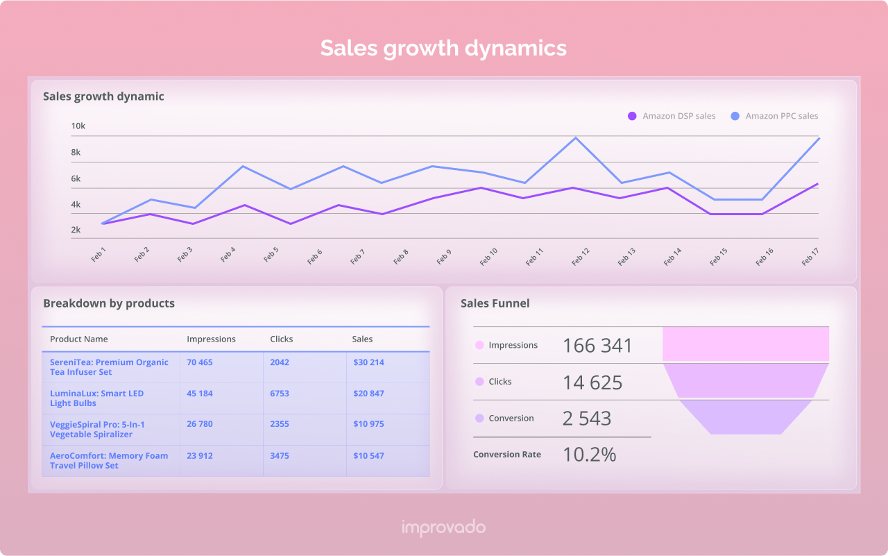 Amazon Ads dashboard: sales growth dynamics