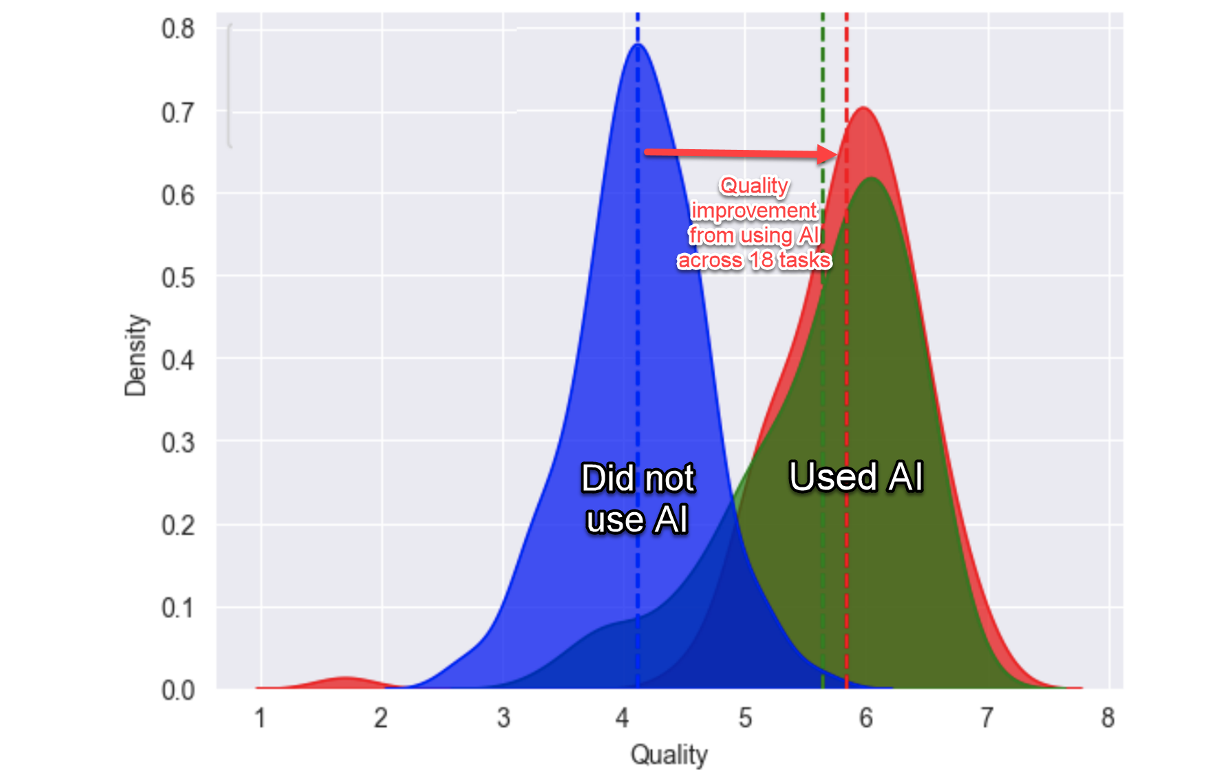 Studies on the quality improvement from using AI