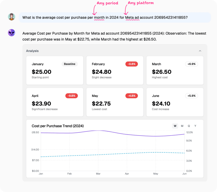 Monthly cost-per-purchase analysis showing fluctuations across 6 months, with May having the lowest CPA at $22.75 and March the highest at $26.50