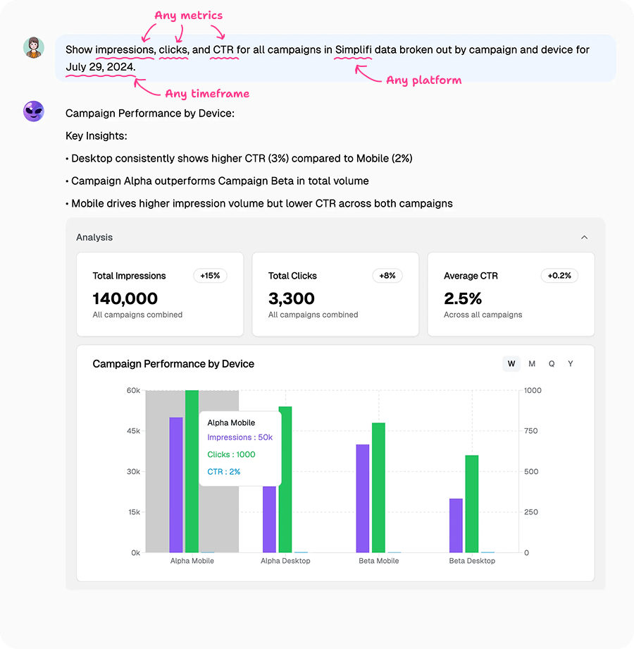Device performance comparison showing desktop's higher CTR (3%) versus mobile (2%) across Alpha and Beta campaigns with detailed impression and click metrics