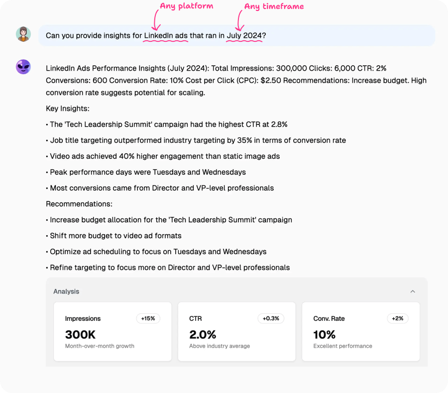 LinkedIn performance insights dashboard showing 300K impressions, 2% CTR, and 10% conversion rate with recommendations for campaign optimization