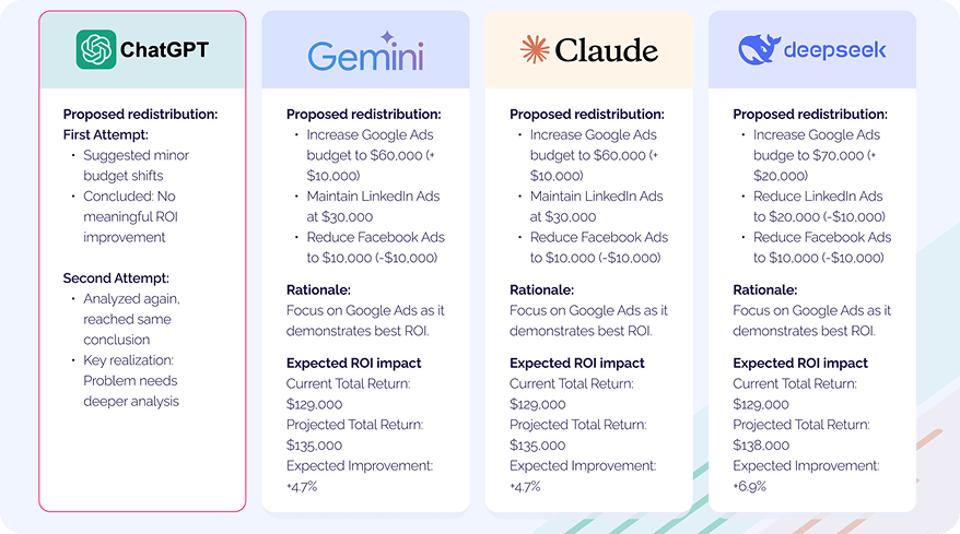 CRO suggestion provided by AI