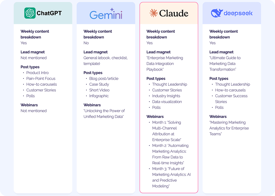 AI social media content strategy