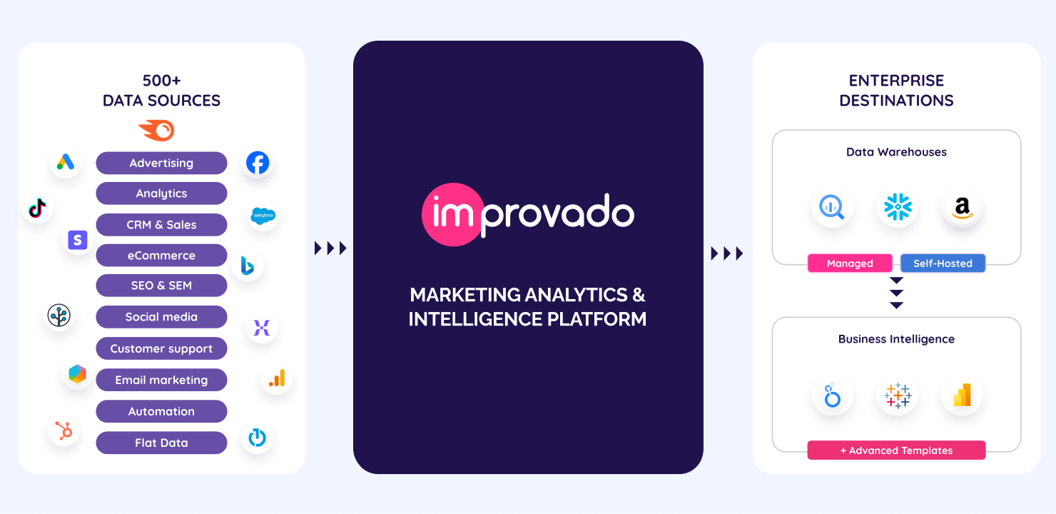 advanced data management and ad spend monitoring system