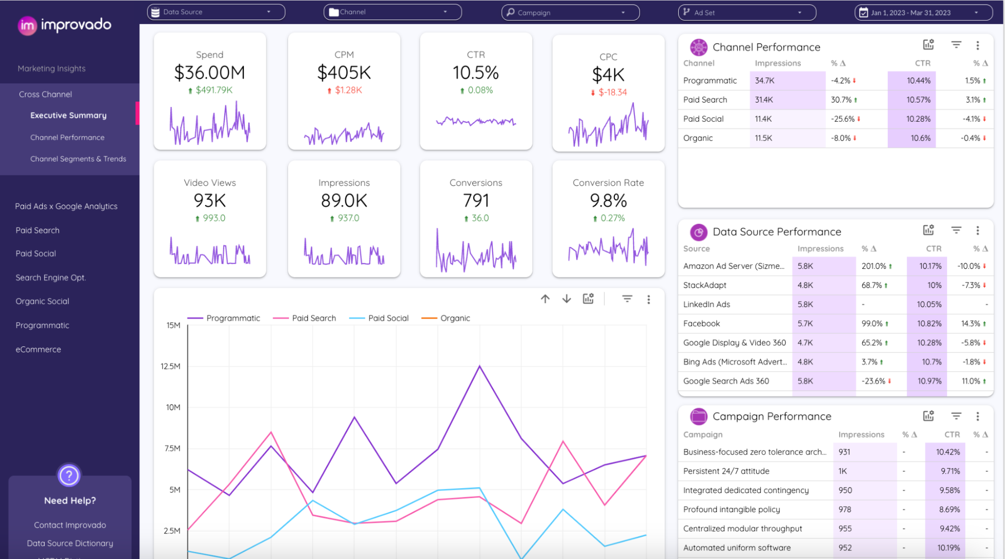 A screenshot of a BI marketing dashboard