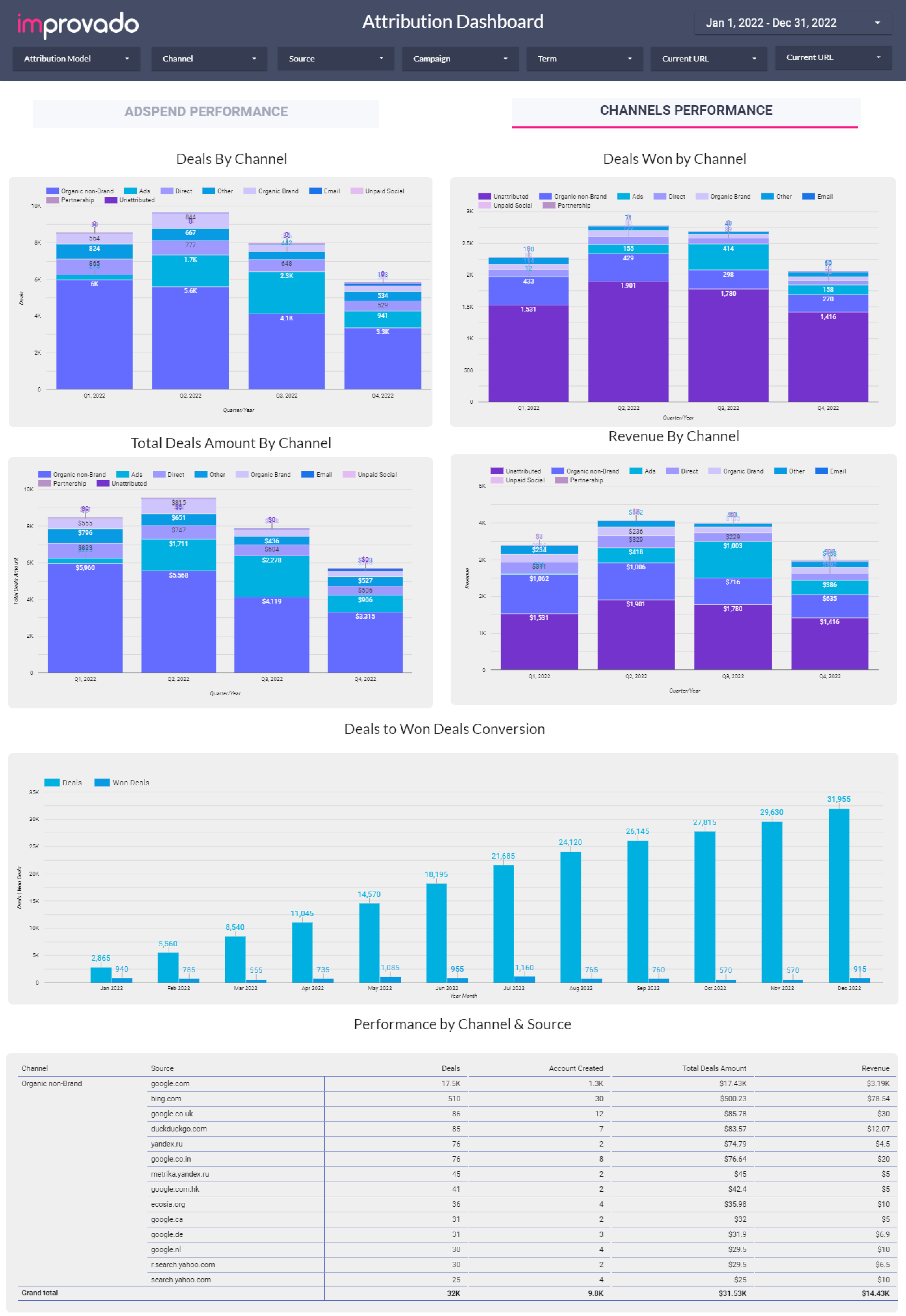 Improvado’s full-funnel attribution dashboard: channel performance