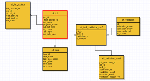 Fields names and categories