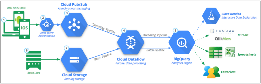 Functionality of data pipeline