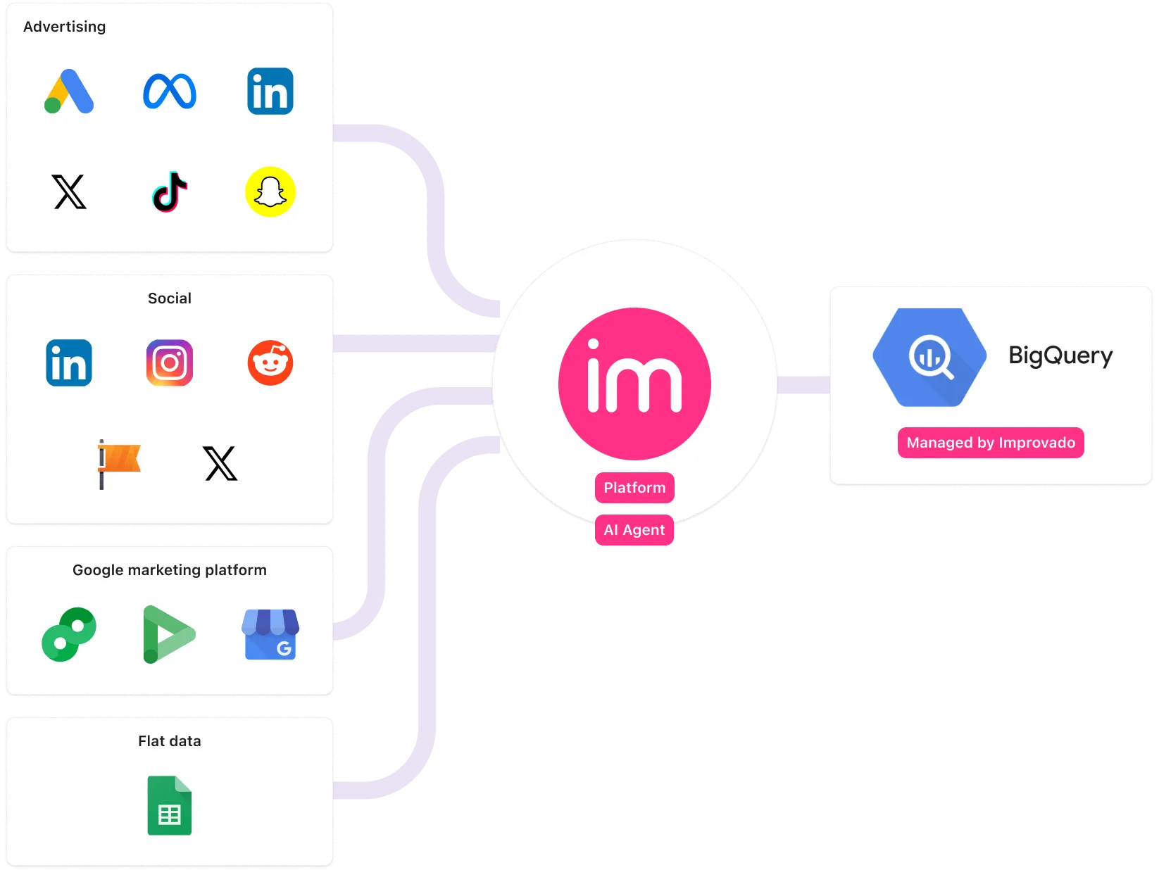 Data connectors and destinations for ASUS